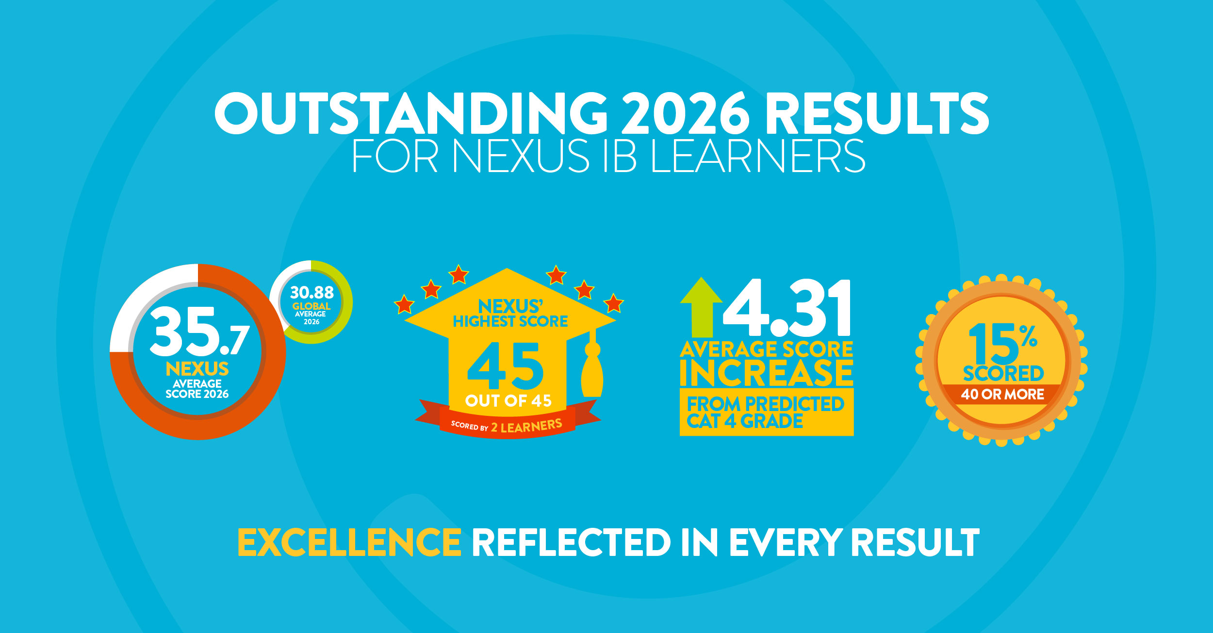 Nexus Class of 2026 Achieves New Highs in IBDP Results